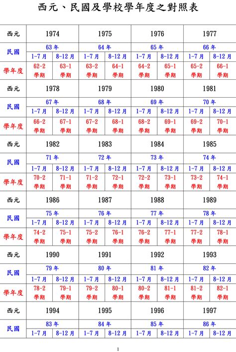 74年次屬|民國、西元、農曆、年齡對照表－清單控推薦 實用資。